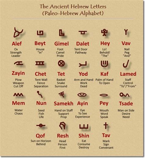 Ancient Hebrew Hebrew Alphabet Ancient Hebrew Alphabet