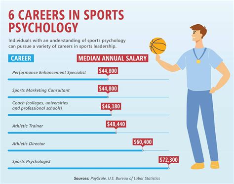 Educational sport psychologists are usually not licensed psychologists. Sports Psychology Overview: Definition and Salary