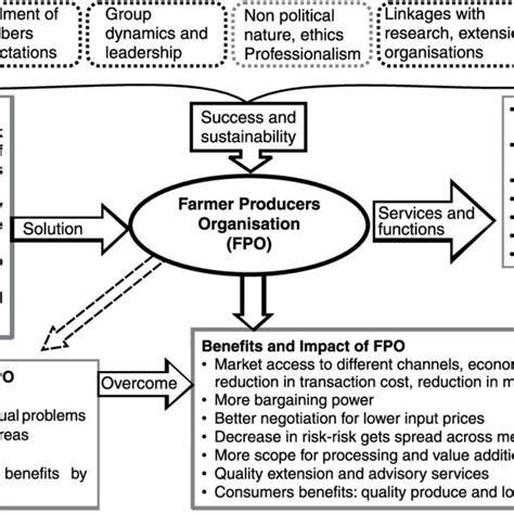Framework For The Farmer Producer Organisation Download Scientific