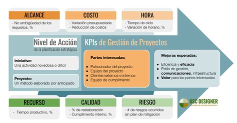 Kpis De Gestión De Proyectos