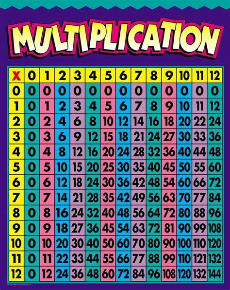 25 Bästa Multiplication Chart Idéerna På Pinterest Multiplikation