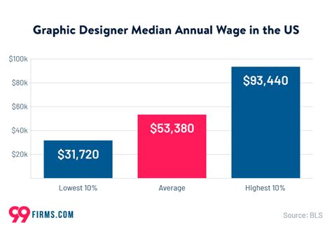 Graphic Design Statistics 2022 99firms