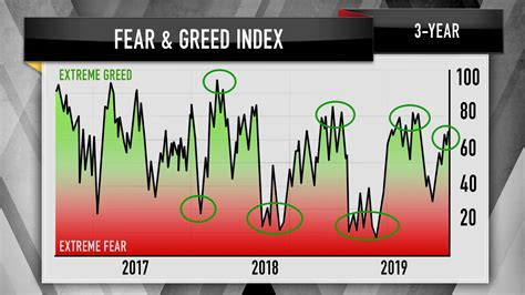 The fear and greed index over time, where a value of 0 means extreme fear while a value of 100 represents extreme greed. Charts show the S&P 500 could be due for a correction, Jim ...