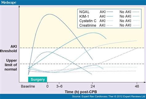 Biomarkers In Aki With Cardiorenal Syndrome Page 5