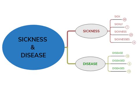 Sickness And Disease Xmind Mind Map Template Biggerplate