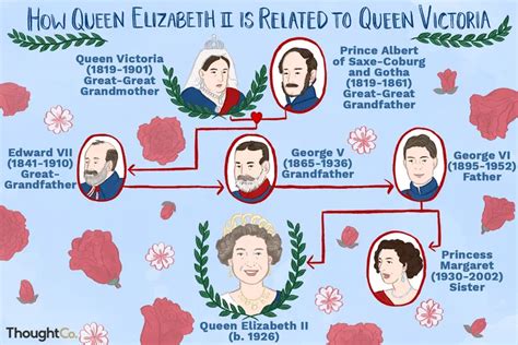 This partial victorian family tree, created in ancestry.com, shows how the children of victoria's three eldest as you might expect, victoria's descendants include the united kingdom's queen elizabeth ii and her. How Queen Elizabeth II Is Related to Queen Victoria in ...
