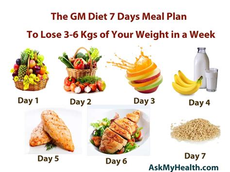 GM Diet : 7 Days Meal Plan To Lose Weight Quickly (Recipes ...