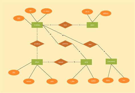 Music Database Er Diagram