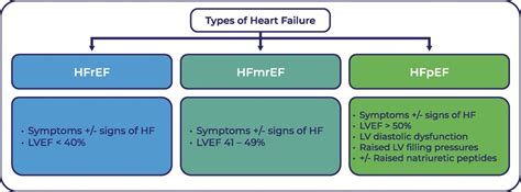 Management Of Patients With Heart Failure And Preserved Ejection