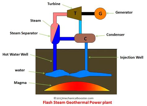 How Geothermal Power Plant Works Explained Mechanical Booster