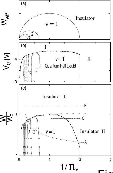 Figure 1 From Phase Diagram Of The Integer Quantum Hall Effect