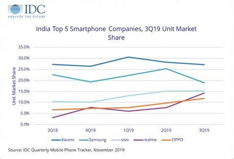 idc indian smartphone market grew handsomely in q3 realme is the big winner news