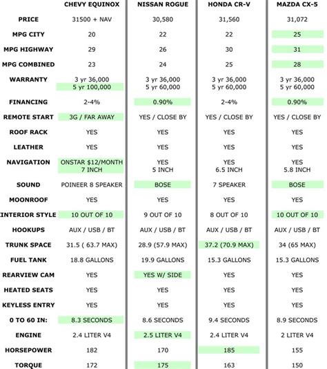Ford Suv Comparison Chart