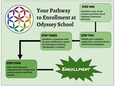 The Admissions Process Odyssey School