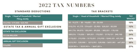 Irs Introduces New Tax Brackets And Standard Deductions For 2022 Wealthmd