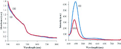 Uv Visible And Pl Spectra Of Cds Nanoparticles Synthesized From