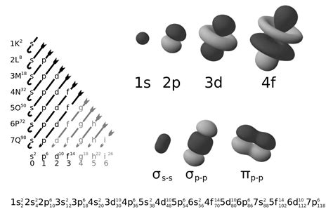 Electron Configuration Of Elements Chemistry Periodic Table