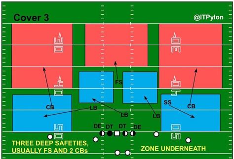 Cover 3 Diagram Football Defense Football Formations Football Drills