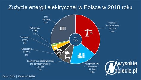 Jak cyfryzacja wspomaga efektywność energetyczną WysokieNapiecie pl