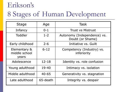 Erikson S Stages Of Development
