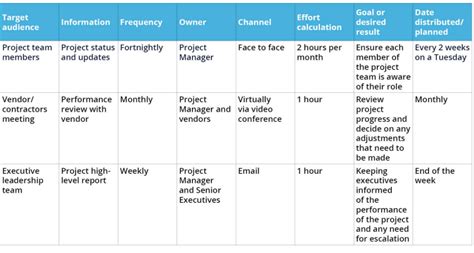 Your Guide To The Best Project Communication Plan