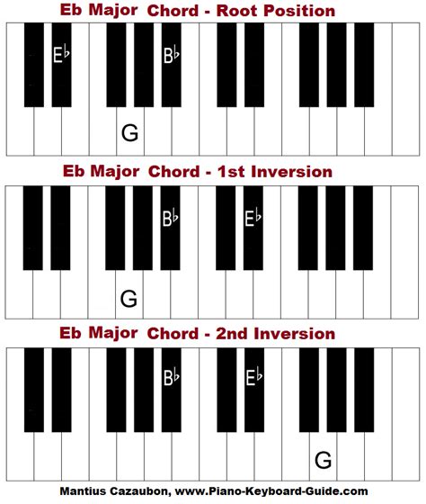 E Flat Major Chord On Piano How To Form Eb Major Chord And Scale