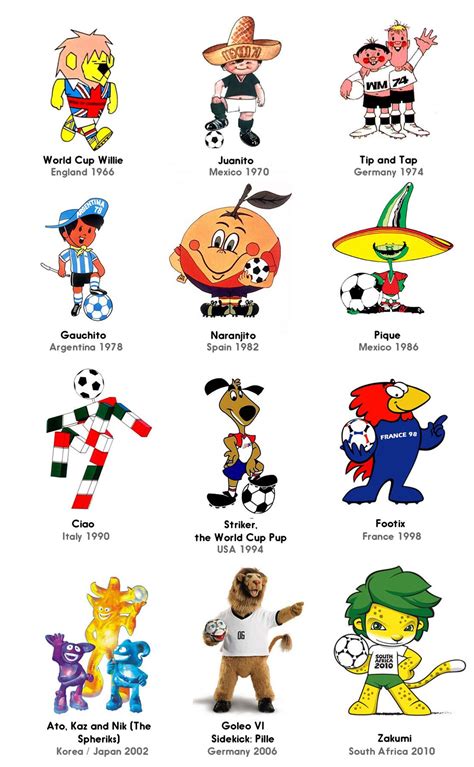 World Cup Mascots 1930 2010