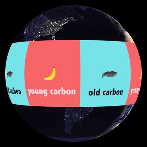 Climatebits Fast Carbon Slow Carbon Science On A Sphere