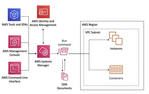 Aws Systems Manager Introduction To Amazon Ssm