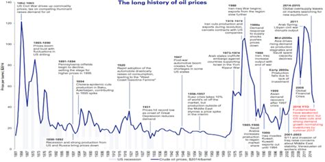 Timeline 155 Year History Of Oil Prices Business Insider