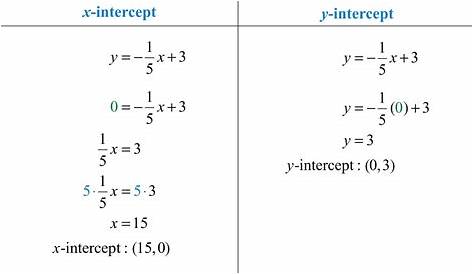 graphing intercepts worksheet