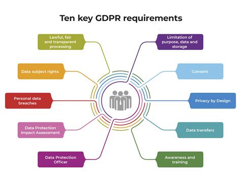 Key GDPR Requirements A Short Summary