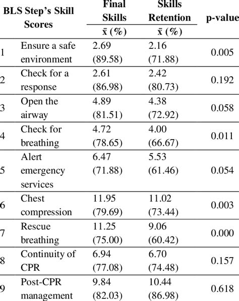 Score Comparison Of Each Basic Life Support Steps Skill Scores