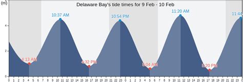 Delaware Bays Tide Times Tides For Fishing High Tide And Low Tide