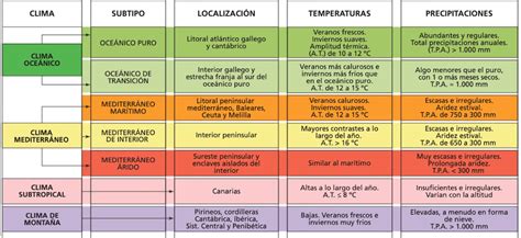 Principales Tipos De Climas El Clima En España