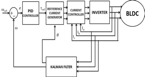The Control Diagram Of Sensorless Bldc Motor Download Scientific Diagram