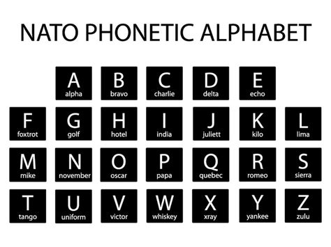 Military Alphabet A Code With Nato Phonetic Alphabet Chart