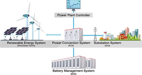 Diagram Typical Scenario Of An Energy Storage System