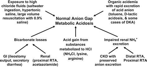 This activity describes the pathophysiology, evaluation, and management of high anion gap metabolic acidosis and highlights the role of the interprofessional team in enhancing care. Non-Anion Gap Metabolic Acidosis: A Clinical Approach to ...
