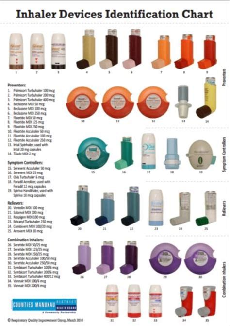 List Of Common Inhalers