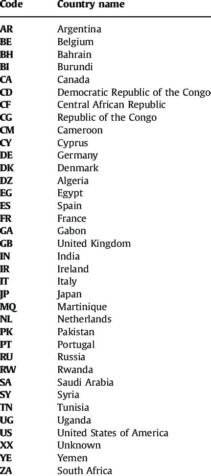 · list of 2 letter country codes by country by pritom · published april 21, 2019 · updated april 21, 2019 2 letter country code of all countries in the world. Two-letter country codes used in this study. | Download Table