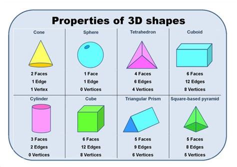 Introduction To Properties Of 3d Shapes Teaching Resources Learning