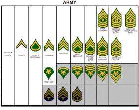 Defense Strategies Ranking Serials And Insignias Of Us Armed Forces