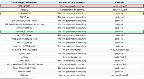 Sql Injection Authentication Bypass Cheat Sheet Hexolzwolf My Xxx Hot