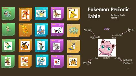 Pokémon Periodic Table By Emely Sorto On Prezi
