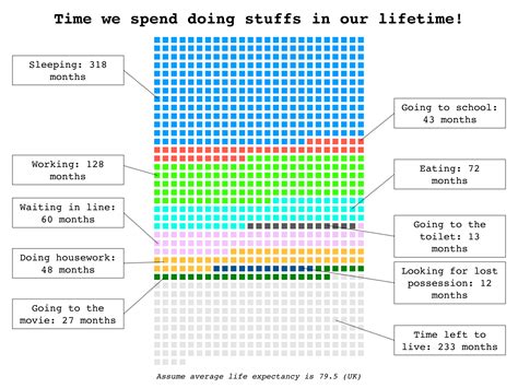 £12 an hour is how much per year? How much time we spend doing stuffs in our lifetime! [OC ...