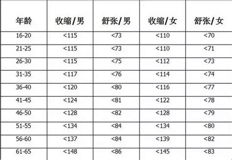 正常血压标准是多少，血压多高才算高血压？（附血压年龄对照表）