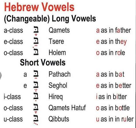 Hebrew Vowels Hebrewvocabulary Hebrew Vowels Hebrew Lessons Hebrew
