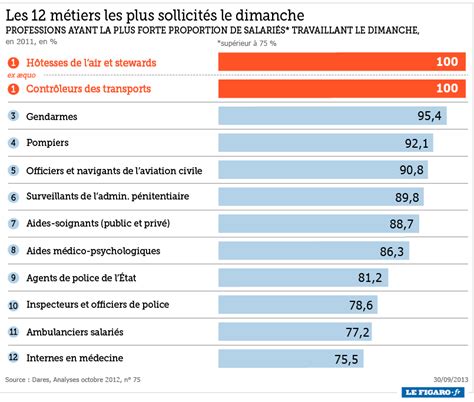 Un Tiers Des Salariés Travaille Le Dimanche