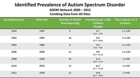 Data And Statistics Autism Spectrum Disorder Asd Ncbddd Cdc